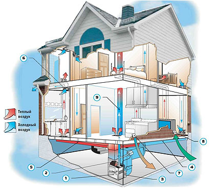 Схема размещения воздушной системы отопления с кондиционированием и вентиляцией в жилом доме