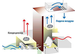 Схема работы системы воздушного отопления<br> и кондиционирования воздуха